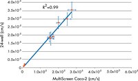 Caco-2 drug transport rates using 10 tritium labeled drugs were measured using the Millicell-96 assay system and compared to the drug transport rates obtained from an established 24-well system. This set compares the results from four separate experiments. The R<sup>2</sup> value of 0.99 suggests that the data between the two formats (24-well assay vs. Millipore 96-well) correlate. For a complete listing of the drugs tested, refer to Millipore Application Note AN1727EN00.